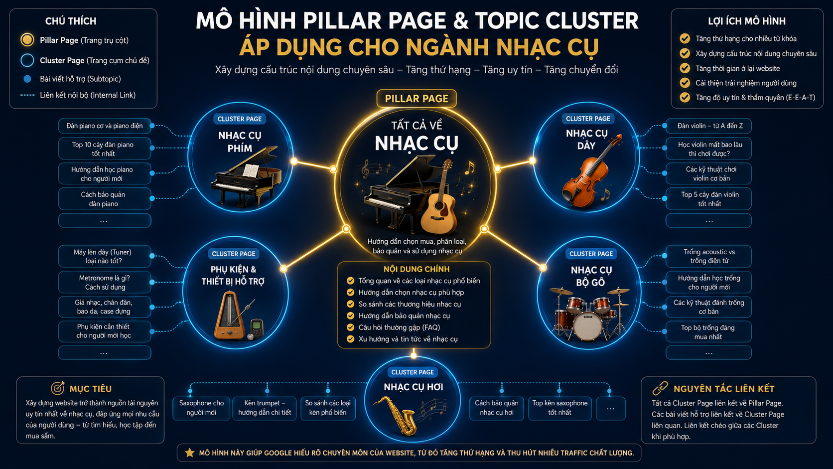 Thiết Kế Website Bán Đàn: 7 Bước Chủ Cửa Hàng Cần Biết 8 Sơ Đồ Mô Hình Pillar Page Và Topic Cluster Áp Dụng Cho Website Bán Đàn